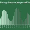 Chart of Active Monthly Listings Rosseau, Joseph and Muskoka, 2017 - 2021.