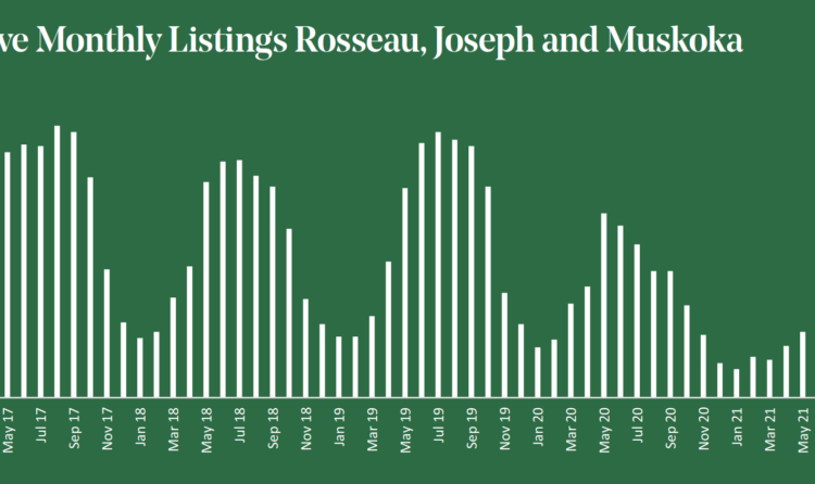 Chart of Active Monthly Listings Rosseau, Joseph and Muskoka, 2017 - 2021.